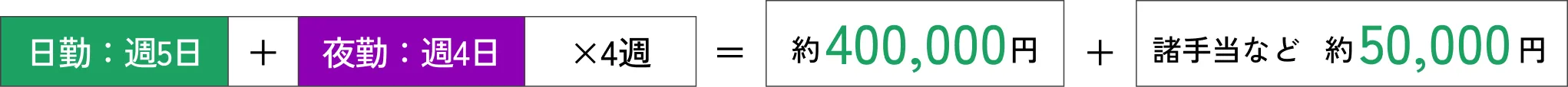 夜勤スケジュール例：23：00 出勤・現場出発 23：30 現場点呼 0：00 作業開始 3：30 作業終了・片付け 4：00 帰社