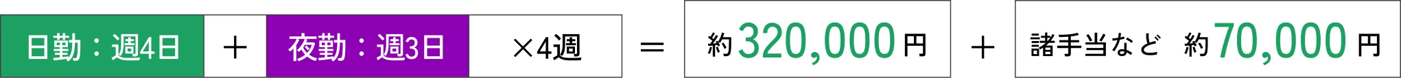 夜勤スケジュール例：23：00 出勤・現場出発 23：30 現場点呼 0：00 作業開始 3：30 作業終了・片付け 4：00 帰社