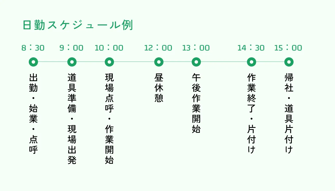 日勤スケジュール例：8：30 出勤・始業・点呼 9：00 道具準備・現場出発 10：00 現場点呼・作業開始 12：00 昼休憩 13：00 午後作業開始 14：30 作業終了・片付け 15：00 帰社・道具片付け