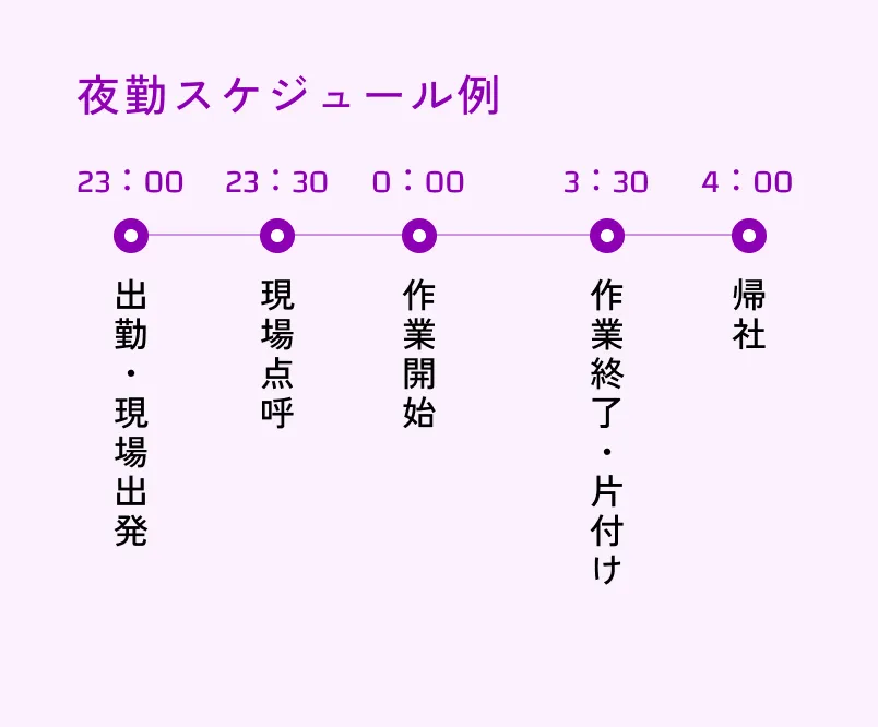 夜勤スケジュール例：23：00 出勤・現場出発 23：30 現場点呼 0：00 作業開始 3：30 作業終了・片付け 4：00 帰社