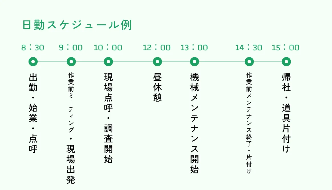 日勤スケジュール例：8：30 出勤・始業・点呼 9：00 作業前ミーティング・現場出発 10：00 現場点呼・調査開始 12：00 昼休憩 13：00 機械メンテナンス開始 14：30 作業前メンテナンス終了・片付け 15：00 帰社・道具片付け