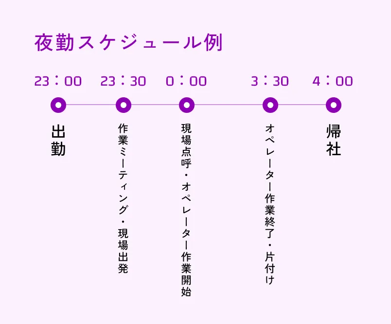 夜勤スケジュール例：23：00 出勤 23：30 作業ミーティング・現場出発 0：00 現場点呼・オペレーター作業開始 3：30 オペレーター作業終了・片付け 4：00 帰社